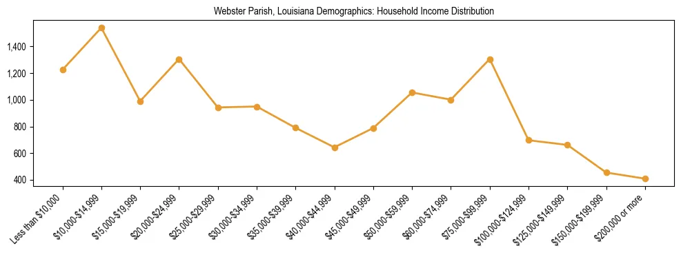 Horizontal bar chart showing household income distribution in Webster Parish, Louisiana.