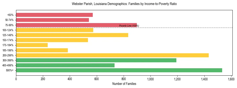Horizontal bar chart showing family distribution by income-to-poverty ratio in Webster Parish, Louisiana, based on 2023 ACS data.