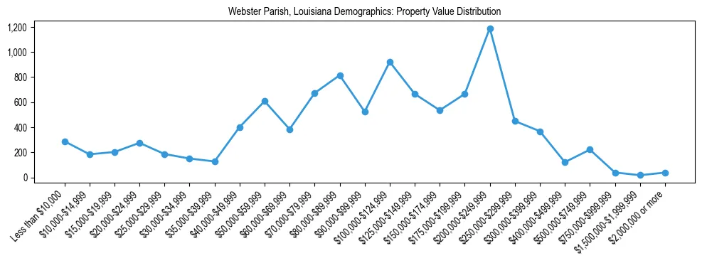 Line chart showing the distribution of property values for owner-occupied housing units in Webster Parish, Louisiana.