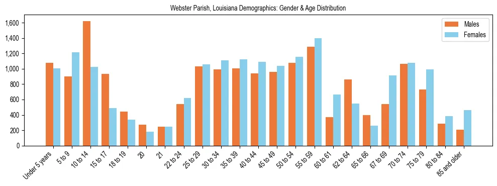 Bar chart showing the population distribution of Webster Parish, Louisiana by age group and gender, based on 2023 ACS data.