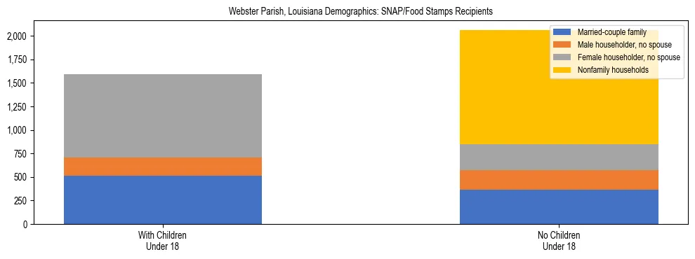Stacked bar chart showing SNAP/Food Stamps recipient household composition by presence of children under 18 in Webster Parish, Louisiana, based on 2023 ACS data.