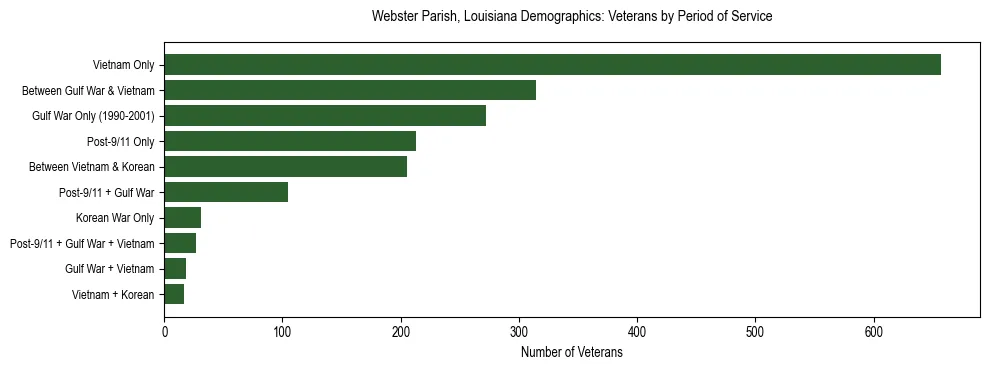 Horizontal bar chart showing veteran distribution by period of military service in Webster Parish, Louisiana, based on 2023 ACS data.