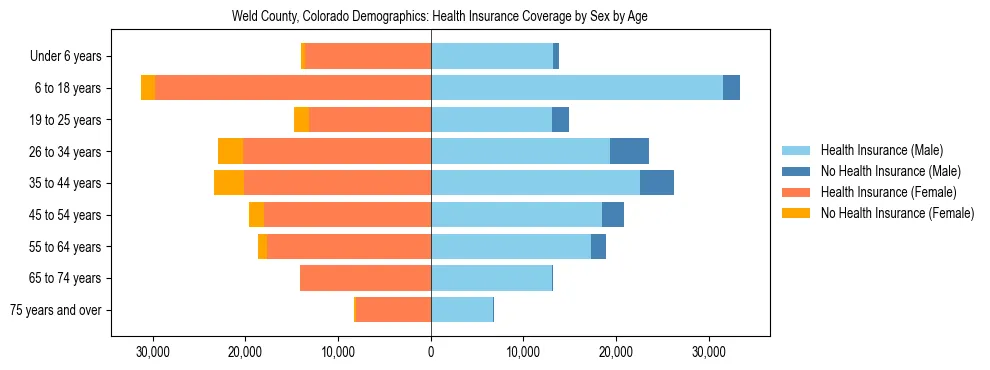 Pyramid chart showing health insurance coverage by age and sex in Weld County, Colorado.