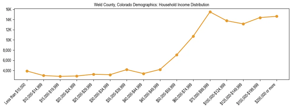 Horizontal bar chart showing household income distribution in Weld County, Colorado.