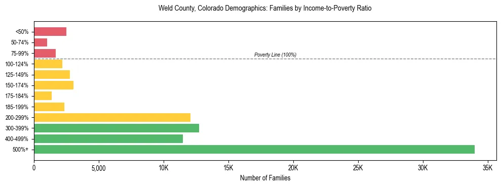 Horizontal bar chart showing family distribution by income-to-poverty ratio in Weld County, Colorado, based on 2023 ACS data.