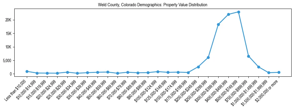 Line chart showing the distribution of property values for owner-occupied housing units in Weld County, Colorado.
