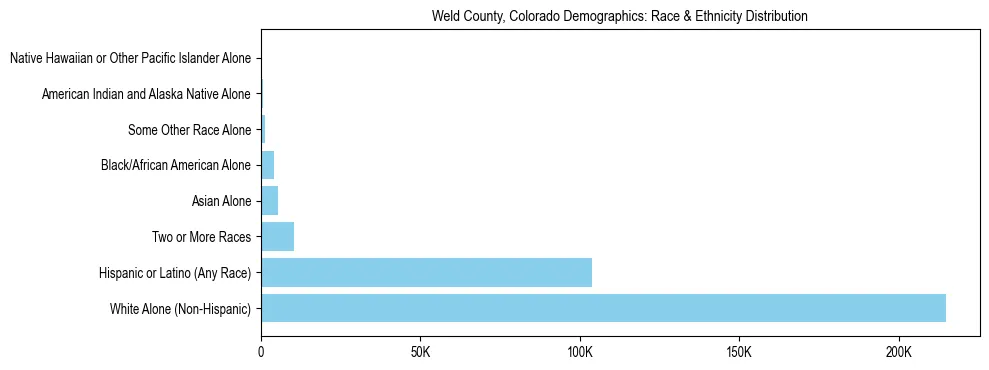 Race and Ethnicity Distribution Chart for Weld County, Colorado