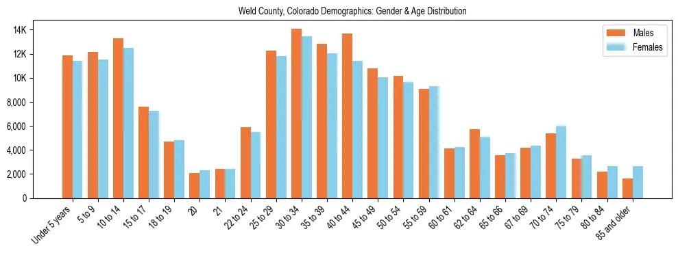 Bar chart showing the population distribution of Weld County, Colorado by age group and gender, based on 2023 ACS data.