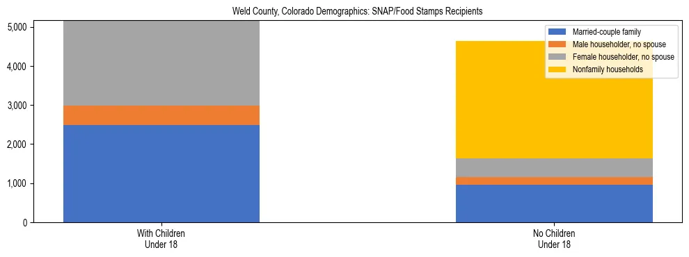Stacked bar chart showing SNAP/Food Stamps recipient household composition by presence of children under 18 in Weld County, Colorado, based on 2023 ACS data.