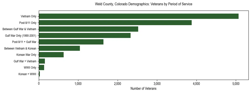 Horizontal bar chart showing veteran distribution by period of military service in Weld County, Colorado, based on 2023 ACS data.