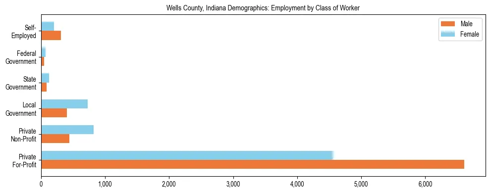 Horizontal bar chart showing employment distribution by class of worker and gender in Wells County, Indiana, based on 2023 ACS data.