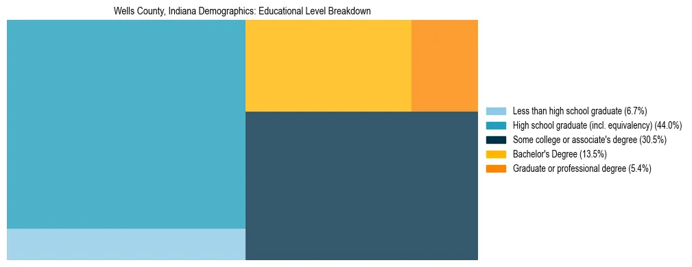 Treemap chart illustrating the educational attainment breakdown for population 25 years and over in Wells County, Indiana.