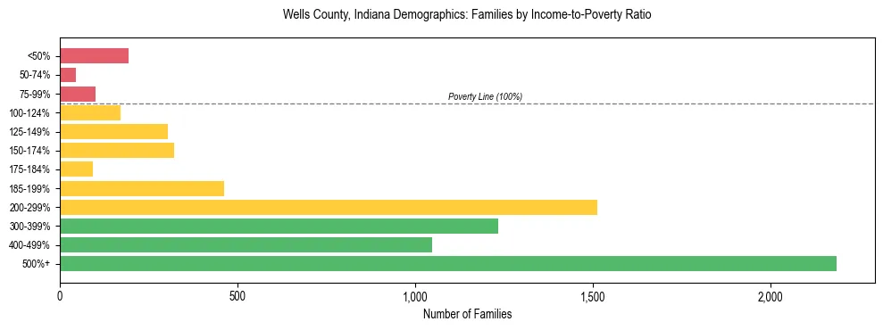 Horizontal bar chart showing family distribution by income-to-poverty ratio in Wells County, Indiana, based on 2023 ACS data.