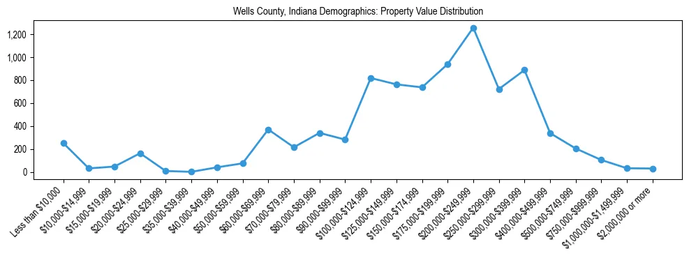 Line chart showing the distribution of property values for owner-occupied housing units in Wells County, Indiana.