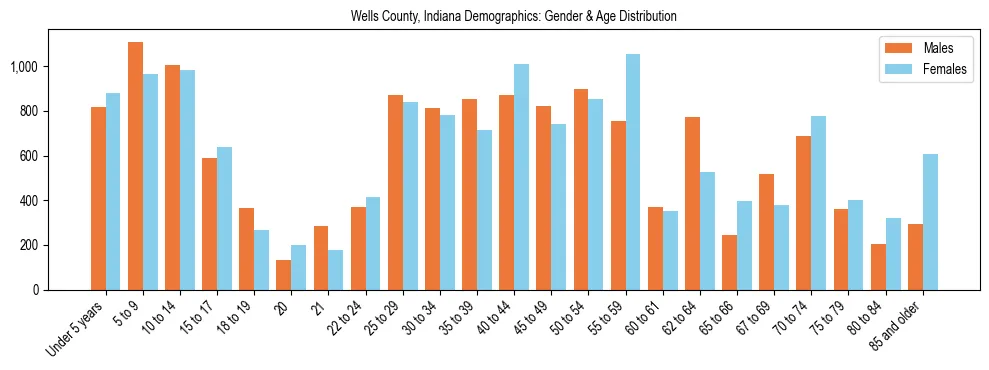 Bar chart showing the population distribution of Wells County, Indiana by age group and gender, based on 2023 ACS data.