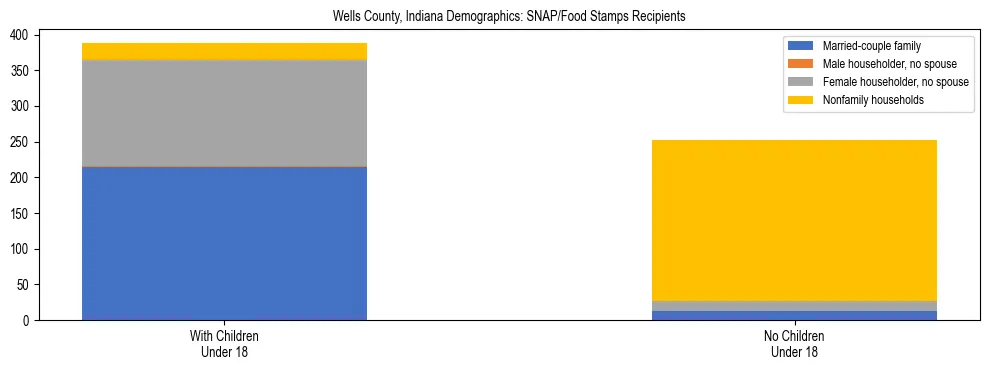 Stacked bar chart showing SNAP/Food Stamps recipient household composition by presence of children under 18 in Wells County, Indiana, based on 2023 ACS data.