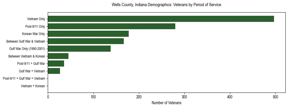 Horizontal bar chart showing veteran distribution by period of military service in Wells County, Indiana, based on 2023 ACS data.
