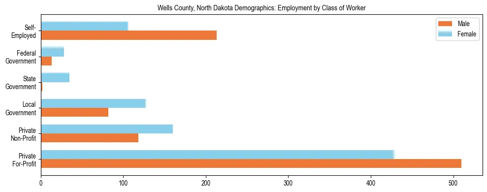 Horizontal bar chart showing employment distribution by class of worker and gender in Wells County, North Dakota, based on 2023 ACS data.