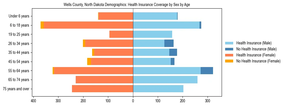 Pyramid chart showing health insurance coverage by age and sex in Wells County, North Dakota.