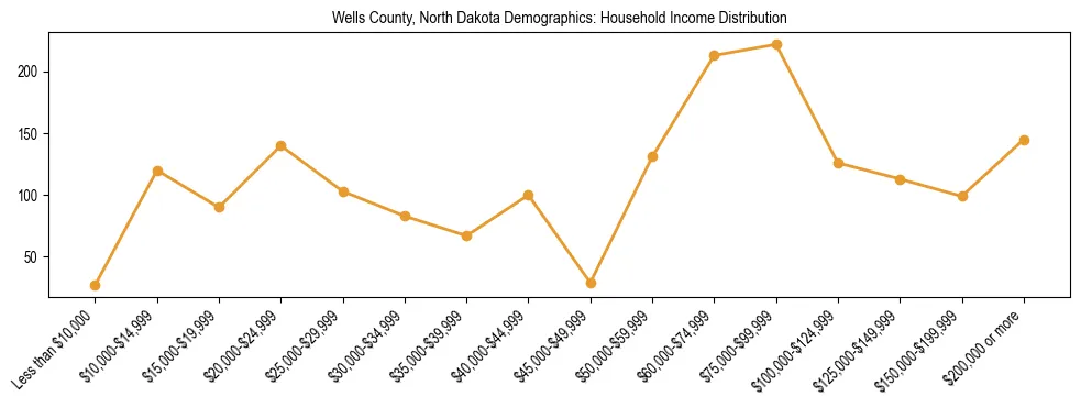 Horizontal bar chart showing household income distribution in Wells County, North Dakota.