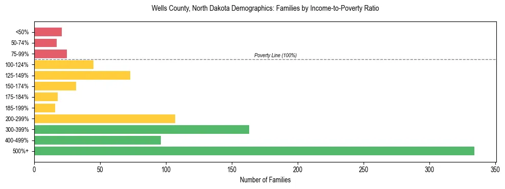 Horizontal bar chart showing family distribution by income-to-poverty ratio in Wells County, North Dakota, based on 2023 ACS data.