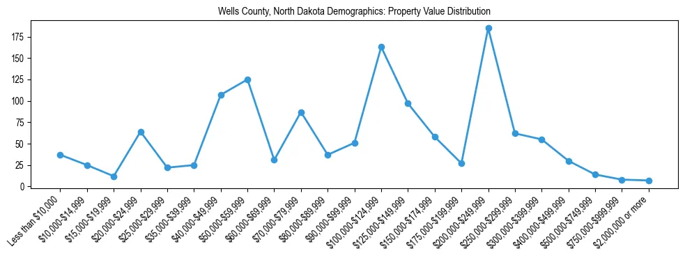 Line chart showing the distribution of property values for owner-occupied housing units in Wells County, North Dakota.