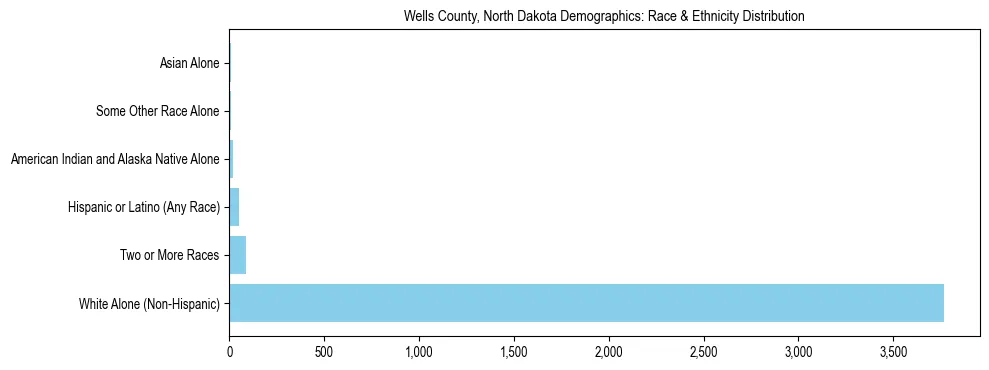 Race and Ethnicity Distribution Chart for Wells County, North Dakota