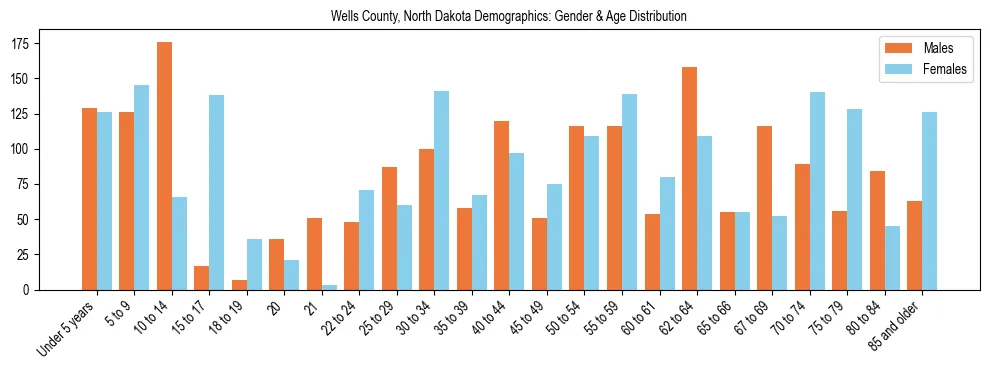 Bar chart showing the population distribution of Wells County, North Dakota by age group and gender, based on 2023 ACS data.