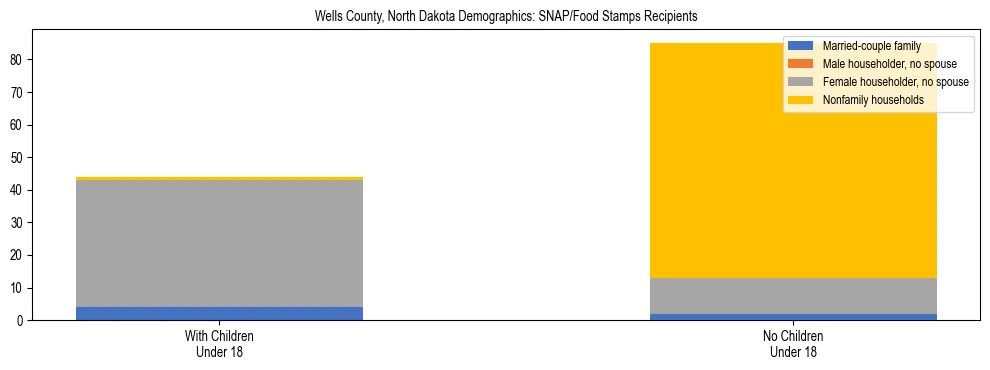 Stacked bar chart showing SNAP/Food Stamps recipient household composition by presence of children under 18 in Wells County, North Dakota, based on 2023 ACS data.