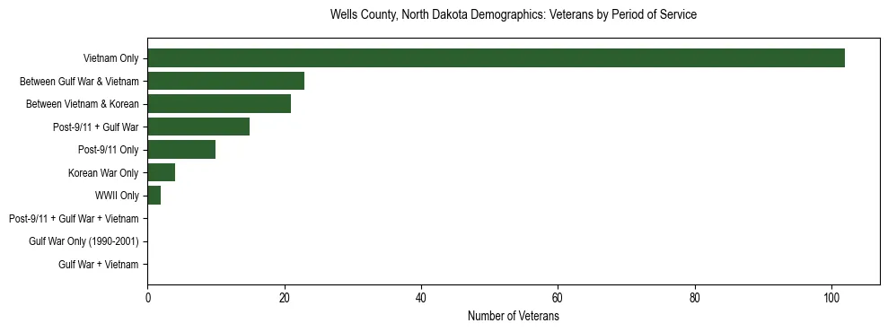 Horizontal bar chart showing veteran distribution by period of military service in Wells County, North Dakota, based on 2023 ACS data.