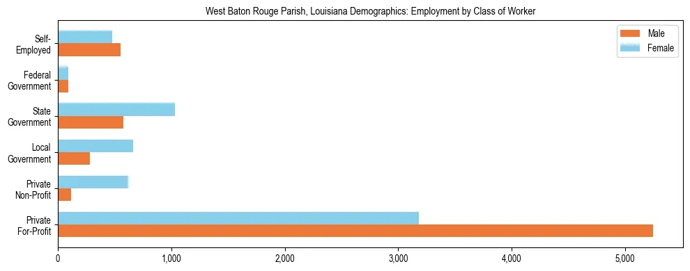 Horizontal bar chart showing employment distribution by class of worker and gender in West Baton Rouge Parish, Louisiana, based on 2023 ACS data.