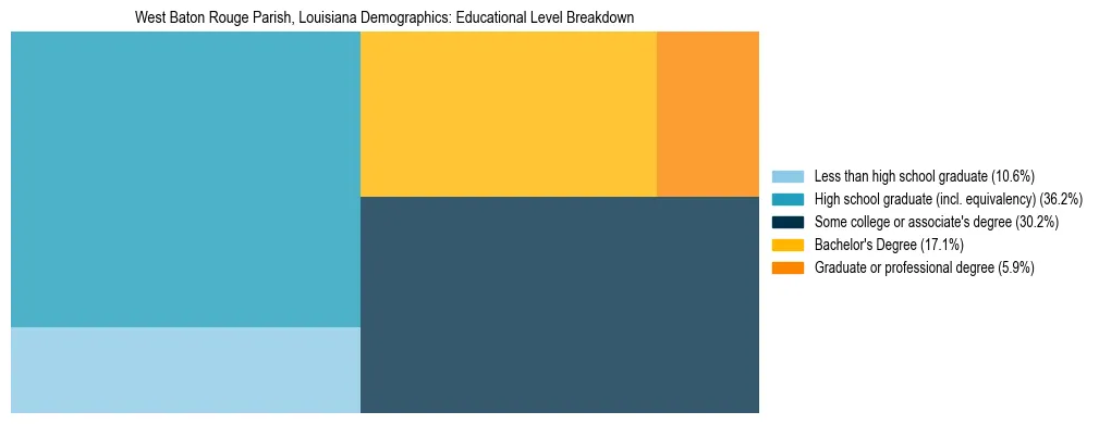 Treemap chart illustrating the educational attainment breakdown for population 25 years and over in West Baton Rouge Parish, Louisiana.