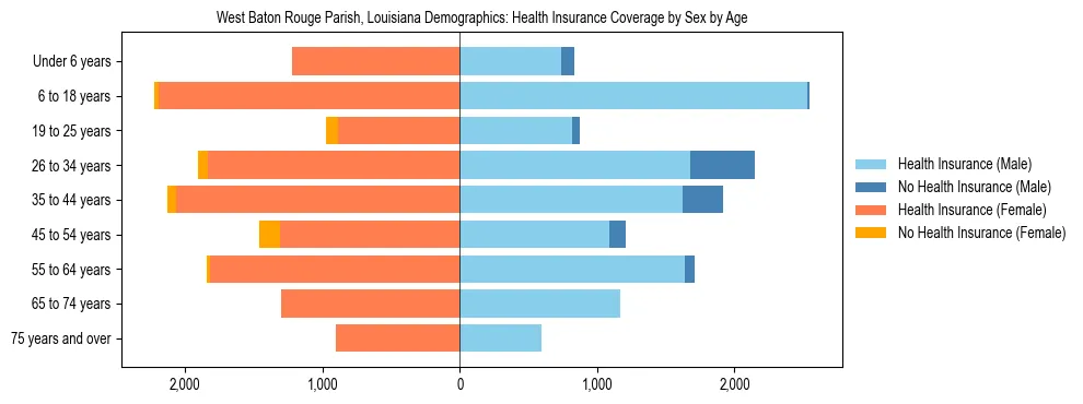 Pyramid chart showing health insurance coverage by age and sex in West Baton Rouge Parish, Louisiana.