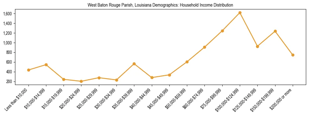 Horizontal bar chart showing household income distribution in West Baton Rouge Parish, Louisiana.