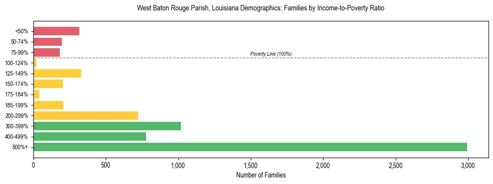 Horizontal bar chart showing family distribution by income-to-poverty ratio in West Baton Rouge Parish, Louisiana, based on 2023 ACS data.