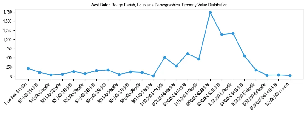 Line chart showing the distribution of property values for owner-occupied housing units in West Baton Rouge Parish, Louisiana.