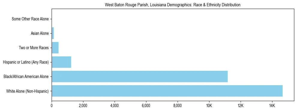 Race and Ethnicity Distribution Chart for West Baton Rouge Parish, Louisiana