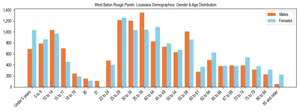 Bar chart showing the population distribution of West Baton Rouge Parish, Louisiana by age group and gender, based on 2023 ACS data.