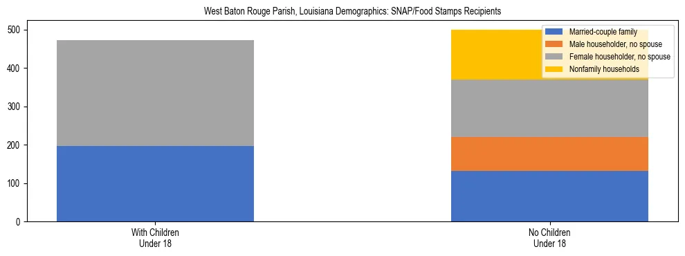 Stacked bar chart showing SNAP/Food Stamps recipient household composition by presence of children under 18 in West Baton Rouge Parish, Louisiana, based on 2023 ACS data.