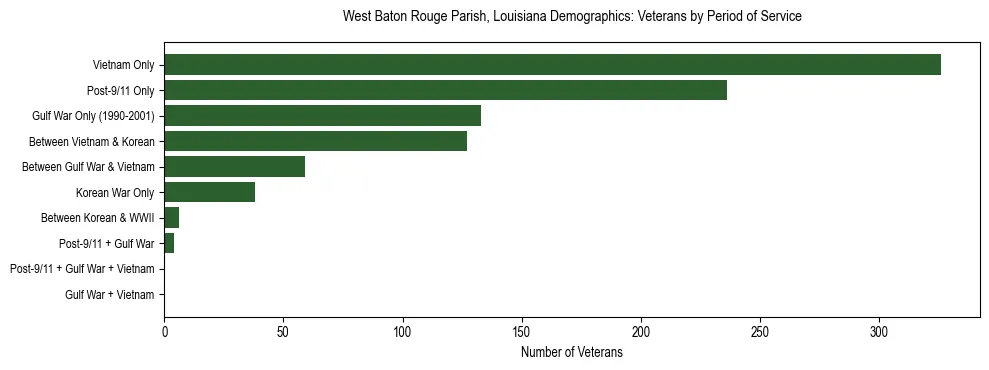 Horizontal bar chart showing veteran distribution by period of military service in West Baton Rouge Parish, Louisiana, based on 2023 ACS data.