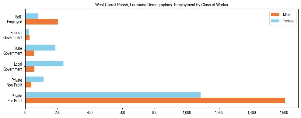 Horizontal bar chart showing employment distribution by class of worker and gender in West Carroll Parish, Louisiana, based on 2023 ACS data.