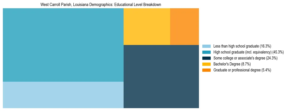 Treemap chart illustrating the educational attainment breakdown for population 25 years and over in West Carroll Parish, Louisiana.