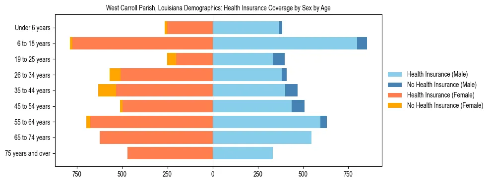 Pyramid chart showing health insurance coverage by age and sex in West Carroll Parish, Louisiana.