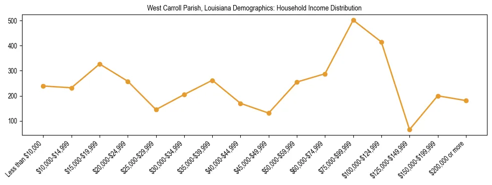 Horizontal bar chart showing household income distribution in West Carroll Parish, Louisiana.