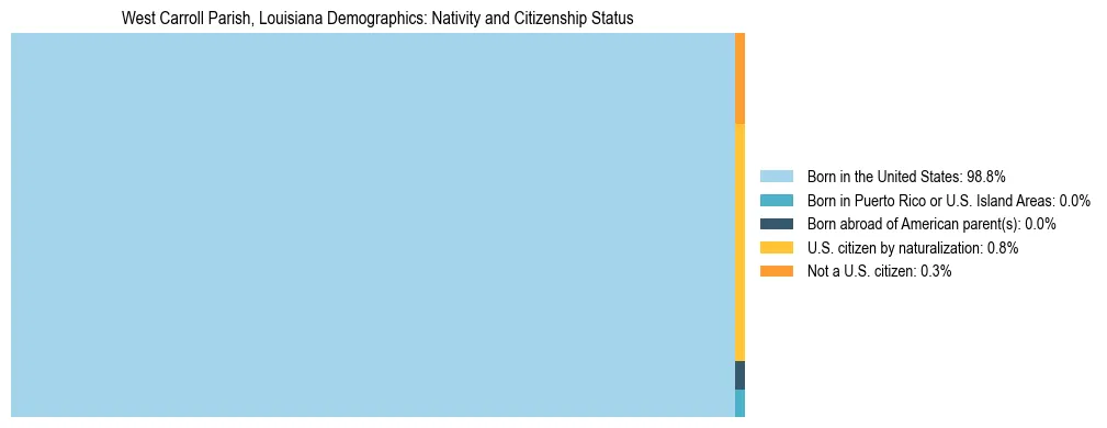 Treemap showing the population distribution by nativity and citizenship status in West Carroll Parish, Louisiana based on U.S. Census data.