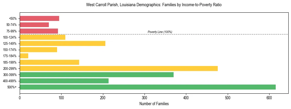 Horizontal bar chart showing family distribution by income-to-poverty ratio in West Carroll Parish, Louisiana, based on 2023 ACS data.