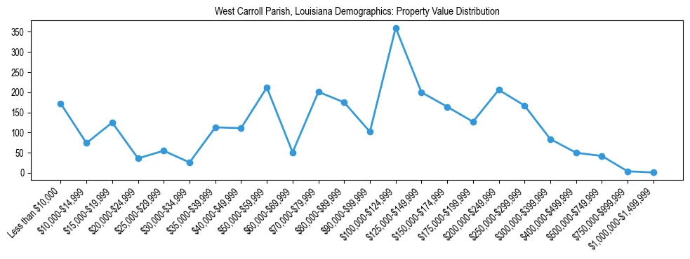 Line chart showing the distribution of property values for owner-occupied housing units in West Carroll Parish, Louisiana.