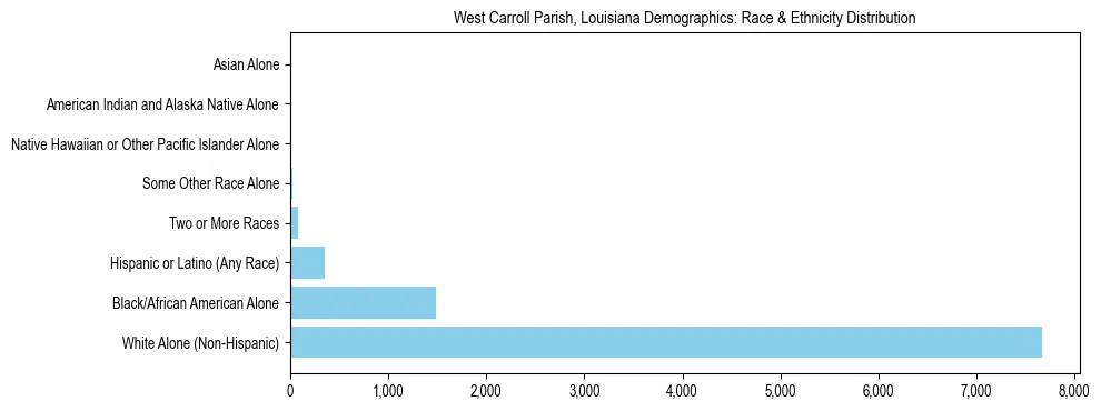 Race and Ethnicity Distribution Chart for West Carroll Parish, Louisiana