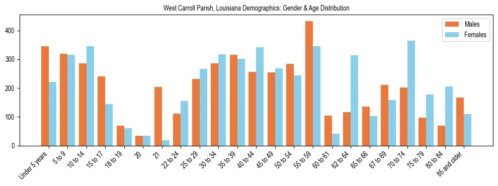 Bar chart showing the population distribution of West Carroll Parish, Louisiana by age group and gender, based on 2023 ACS data.