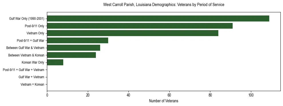 Horizontal bar chart showing veteran distribution by period of military service in West Carroll Parish, Louisiana, based on 2023 ACS data.